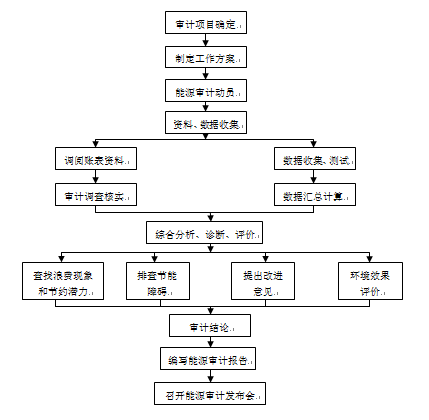 能源審計(jì)